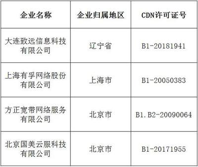 第14批CDN與云服務牌照出爐，獲雙牌照企業(yè)達57家，助力互聯(lián)網信息服務升級